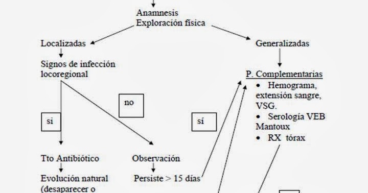 dolor en la linfadenopatía inguinal